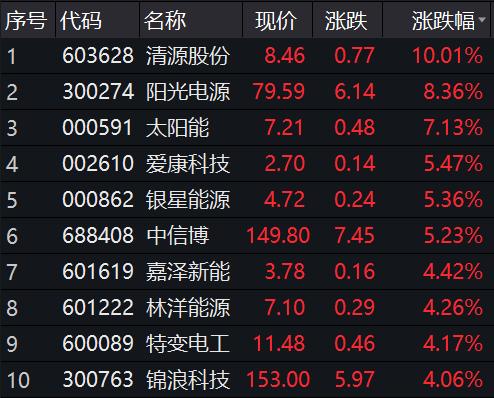 一紙通知引爆市場！五部門出手助力產業發展，這些股票沸騰