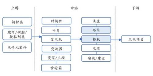 受益搶裝熱潮，風(fēng)電上游零部件廠商開足馬力！3股首季凈利倍增