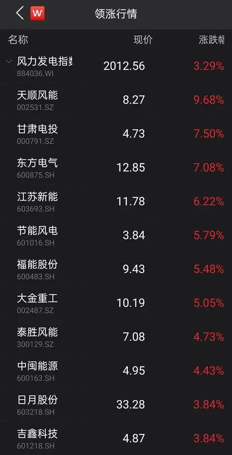 受益搶裝熱潮，風(fēng)電上游零部件廠商開足馬力！3股首季凈利倍增