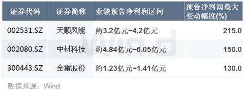 受益搶裝熱潮，風(fēng)電上游零部件廠商開足馬力！3股首季凈利倍增
