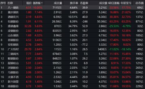 重拳出擊大氣污染！北方這一鋼鐵重鎮(zhèn)緊急行動，鋼企股價又嗨了