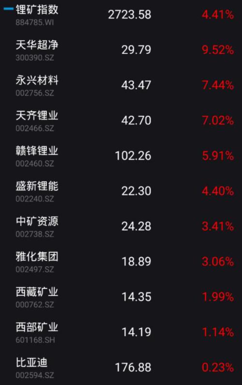 鋰業雙雄發威！機構研判：風口來了，鋰價漲勢有望超預期