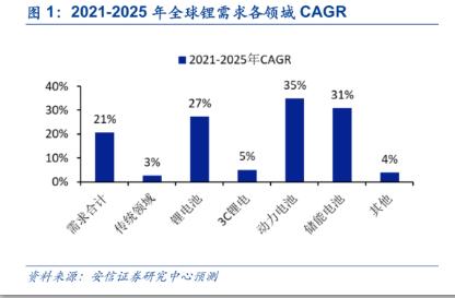 鋰業雙雄發威！機構研判：風口來了，鋰價漲勢有望超預期