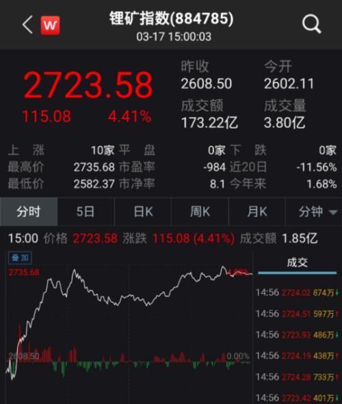 鋰業雙雄發威！機構研判：風口來了，鋰價漲勢有望超預期