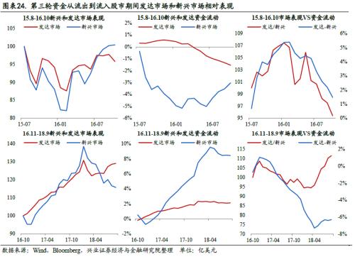 全球資金流動時鐘 ——國別配置方法論（一）【興業策略|深度專題】