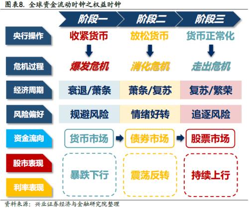 全球資金流動時鐘 ——國別配置方法論（一）【興業策略|深度專題】