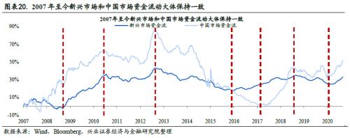 全球資金流動時鐘 ——國別配置方法論（一）【興業策略|深度專題】