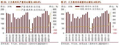 【招商策略】行業景氣觀察0317——2月重卡銷量再創新高，發電量累計同比增幅擴大