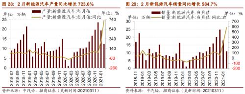 【招商策略】行業景氣觀察0317——2月重卡銷量再創新高，發電量累計同比增幅擴大