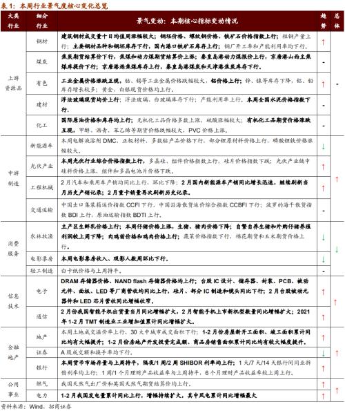 【招商策略】行業景氣觀察0317——2月重卡銷量再創新高，發電量累計同比增幅擴大