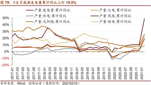 【招商策略】行業景氣觀察0317——2月重卡銷量再創新高，發電量累計同比增幅擴大
