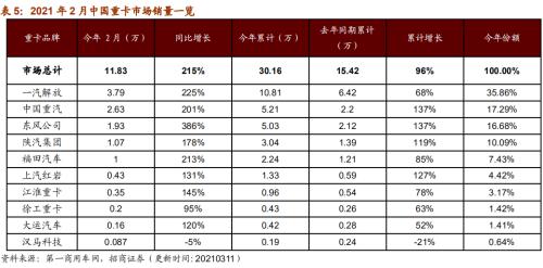 【招商策略】行業景氣觀察0317——2月重卡銷量再創新高，發電量累計同比增幅擴大