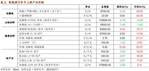 【招商策略】行業景氣觀察0317——2月重卡銷量再創新高，發電量累計同比增幅擴大