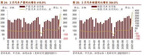 【招商策略】行業景氣觀察0317——2月重卡銷量再創新高，發電量累計同比增幅擴大
