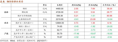 【招商策略】行業景氣觀察0317——2月重卡銷量再創新高，發電量累計同比增幅擴大
