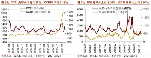 【招商策略】行業景氣觀察0317——2月重卡銷量再創新高，發電量累計同比增幅擴大