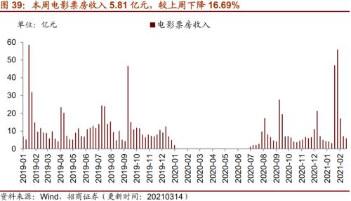 【招商策略】行業景氣觀察0317——2月重卡銷量再創新高，發電量累計同比增幅擴大