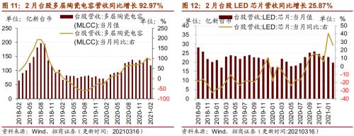 【招商策略】行業景氣觀察0317——2月重卡銷量再創新高，發電量累計同比增幅擴大