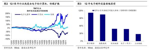 【海通策略】借鑒12-15年看本輪成長股演繹（荀玉根、吳信坤）