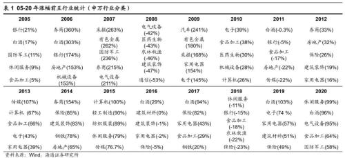 【海通策略】借鑒12-15年看本輪成長股演繹（荀玉根、吳信坤）