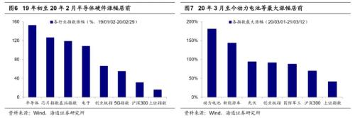 【海通策略】借鑒12-15年看本輪成長股演繹（荀玉根、吳信坤）