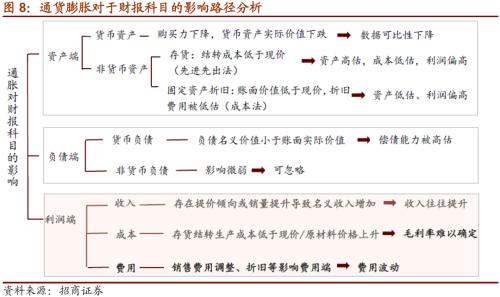【招商策略】通脹上行對不同行業盈利能力影響幾何？——行業比較深度報告系列（0323）