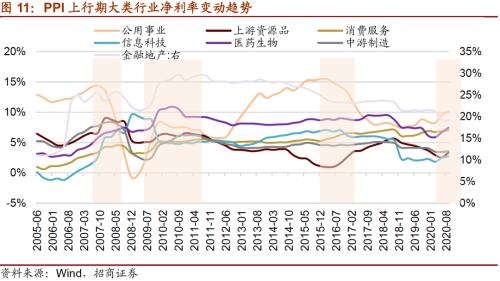 【招商策略】通脹上行對不同行業盈利能力影響幾何？——行業比較深度報告系列（0323）