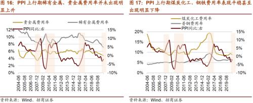【招商策略】通脹上行對不同行業盈利能力影響幾何？——行業比較深度報告系列（0323）