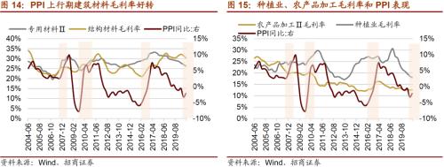 【招商策略】通脹上行對不同行業盈利能力影響幾何？——行業比較深度報告系列（0323）