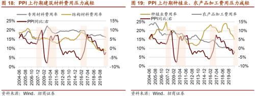 【招商策略】通脹上行對不同行業盈利能力影響幾何？——行業比較深度報告系列（0323）