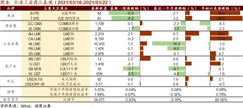 【招商策略】美股半導(dǎo)體產(chǎn)業(yè)鏈集體上漲，碳中和成各國重要議題——全球產(chǎn)業(yè)趨勢跟蹤周報（0323）