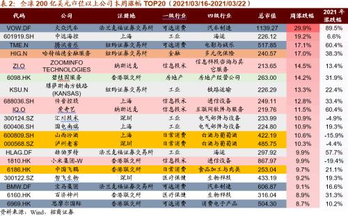 【招商策略】美股半導(dǎo)體產(chǎn)業(yè)鏈集體上漲，碳中和成各國重要議題——全球產(chǎn)業(yè)趨勢跟蹤周報（0323）