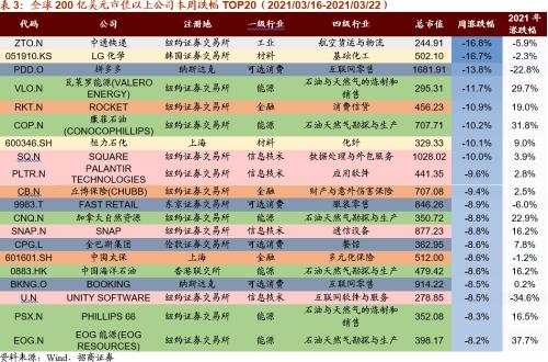 【招商策略】美股半導(dǎo)體產(chǎn)業(yè)鏈集體上漲，碳中和成各國重要議題——全球產(chǎn)業(yè)趨勢跟蹤周報（0323）