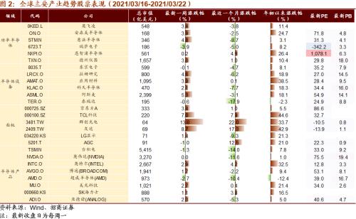 【招商策略】美股半導(dǎo)體產(chǎn)業(yè)鏈集體上漲，碳中和成各國重要議題——全球產(chǎn)業(yè)趨勢跟蹤周報（0323）