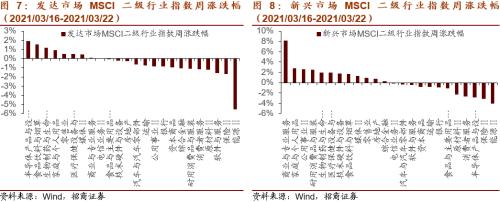 【招商策略】美股半導(dǎo)體產(chǎn)業(yè)鏈集體上漲，碳中和成各國重要議題——全球產(chǎn)業(yè)趨勢跟蹤周報（0323）