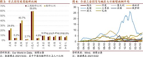 【招商策略】美股半導(dǎo)體產(chǎn)業(yè)鏈集體上漲，碳中和成各國重要議題——全球產(chǎn)業(yè)趨勢跟蹤周報（0323）