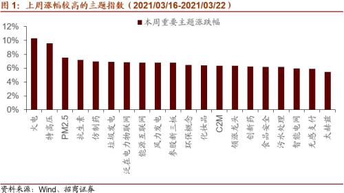 【招商策略】美股半導(dǎo)體產(chǎn)業(yè)鏈集體上漲，碳中和成各國重要議題——全球產(chǎn)業(yè)趨勢跟蹤周報（0323）