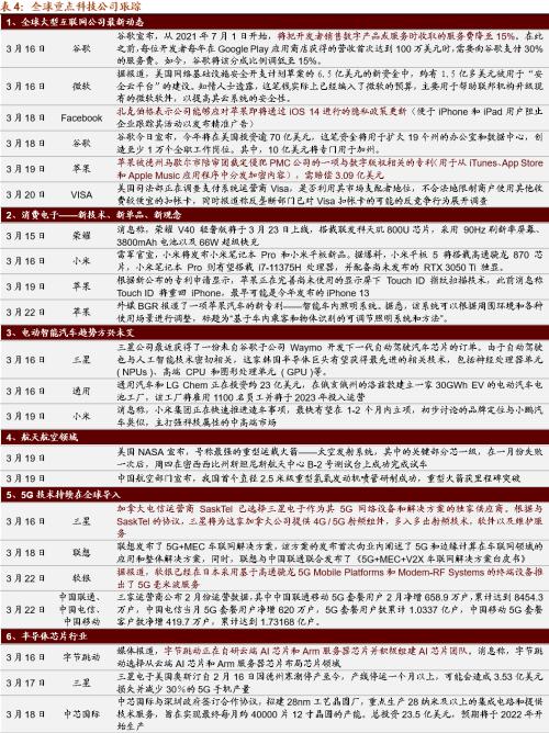 【招商策略】美股半導(dǎo)體產(chǎn)業(yè)鏈集體上漲，碳中和成各國重要議題——全球產(chǎn)業(yè)趨勢跟蹤周報（0323）