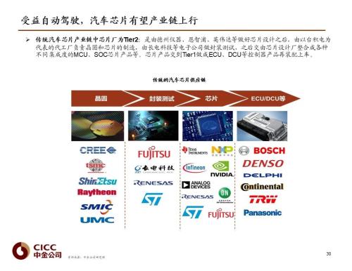 中金 | 汽車芯片：自動駕駛浪潮之巔