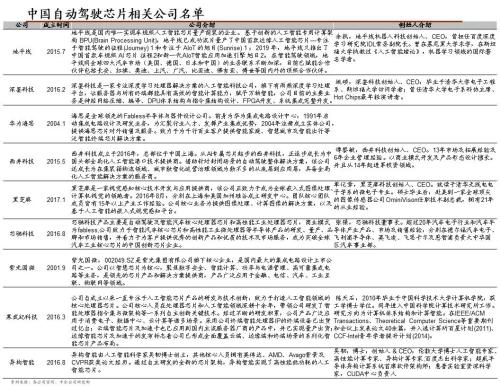 中金 | 汽車芯片：自動駕駛浪潮之巔