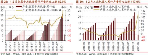 【招商策略】行業(yè)景氣觀察0324——2月用電量同比上行，北美半導(dǎo)體設(shè)備出貨額同比增幅擴(kuò)大
