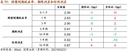 【招商策略】行業(yè)景氣觀察0324——2月用電量同比上行，北美半導(dǎo)體設(shè)備出貨額同比增幅擴(kuò)大
