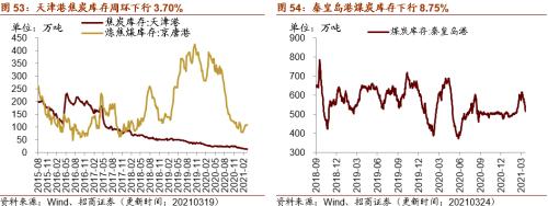【招商策略】行業(yè)景氣觀察0324——2月用電量同比上行，北美半導(dǎo)體設(shè)備出貨額同比增幅擴(kuò)大