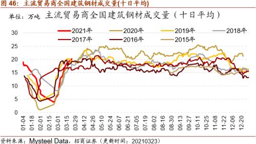 【招商策略】行業(yè)景氣觀察0324——2月用電量同比上行，北美半導(dǎo)體設(shè)備出貨額同比增幅擴(kuò)大