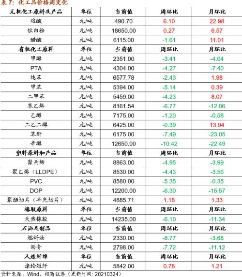 【招商策略】行業(yè)景氣觀察0324——2月用電量同比上行，北美半導(dǎo)體設(shè)備出貨額同比增幅擴(kuò)大
