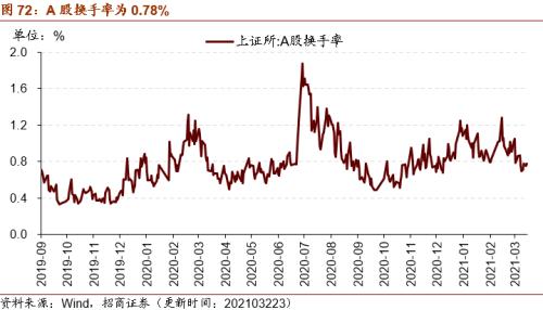 【招商策略】行業(yè)景氣觀察0324——2月用電量同比上行，北美半導(dǎo)體設(shè)備出貨額同比增幅擴(kuò)大