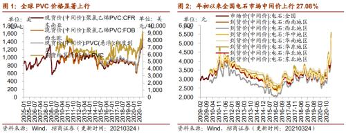 【招商策略】行業(yè)景氣觀察0324——2月用電量同比上行，北美半導(dǎo)體設(shè)備出貨額同比增幅擴(kuò)大