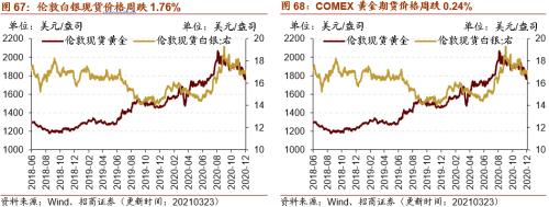 【招商策略】行業(yè)景氣觀察0324——2月用電量同比上行，北美半導(dǎo)體設(shè)備出貨額同比增幅擴(kuò)大