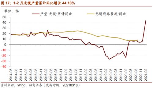 【招商策略】行業(yè)景氣觀察0324——2月用電量同比上行，北美半導(dǎo)體設(shè)備出貨額同比增幅擴(kuò)大