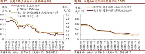 【招商策略】行業(yè)景氣觀察0324——2月用電量同比上行，北美半導(dǎo)體設(shè)備出貨額同比增幅擴(kuò)大